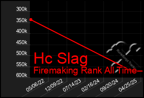 Total Graph of Hc Slag