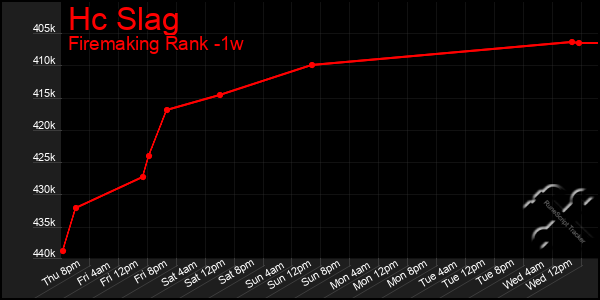 Last 7 Days Graph of Hc Slag