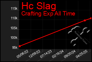 Total Graph of Hc Slag