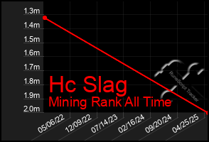 Total Graph of Hc Slag