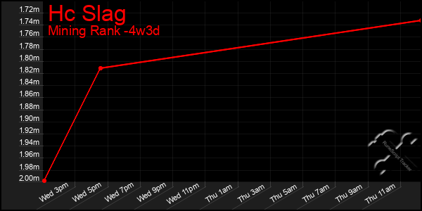 Last 31 Days Graph of Hc Slag