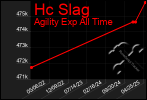 Total Graph of Hc Slag