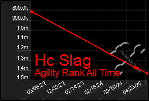 Total Graph of Hc Slag