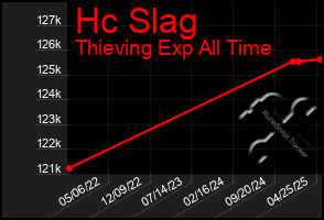 Total Graph of Hc Slag