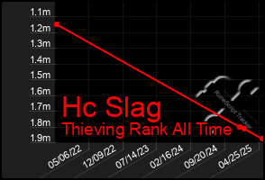 Total Graph of Hc Slag