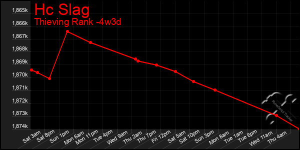 Last 31 Days Graph of Hc Slag
