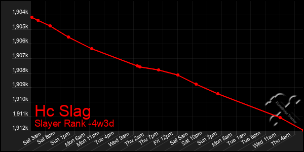 Last 31 Days Graph of Hc Slag