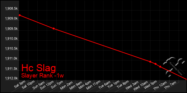 Last 7 Days Graph of Hc Slag