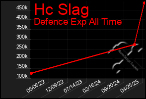 Total Graph of Hc Slag