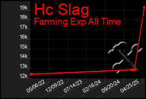Total Graph of Hc Slag