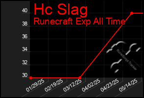 Total Graph of Hc Slag