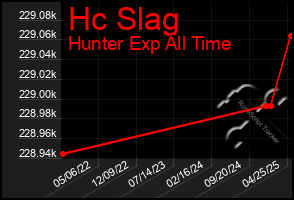 Total Graph of Hc Slag