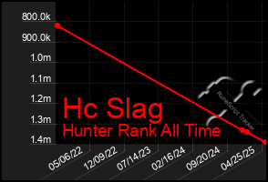 Total Graph of Hc Slag