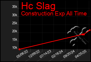 Total Graph of Hc Slag