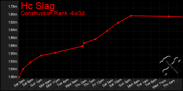 Last 31 Days Graph of Hc Slag