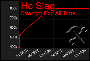 Total Graph of Hc Slag