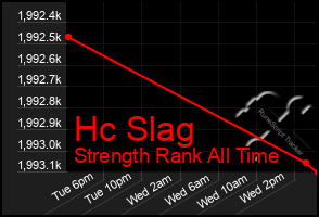 Total Graph of Hc Slag