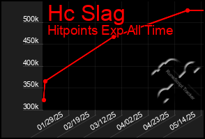 Total Graph of Hc Slag
