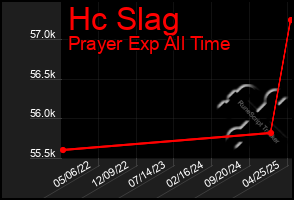 Total Graph of Hc Slag
