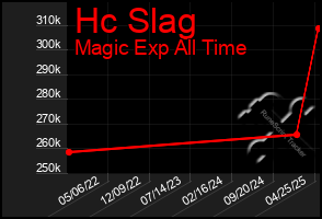 Total Graph of Hc Slag