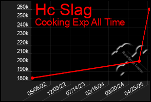 Total Graph of Hc Slag