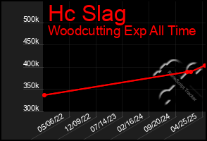 Total Graph of Hc Slag