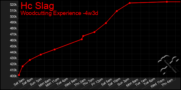 Last 31 Days Graph of Hc Slag