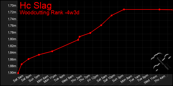 Last 31 Days Graph of Hc Slag