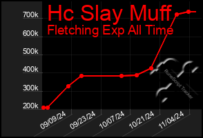 Total Graph of Hc Slay Muff