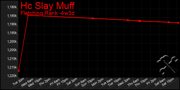 Last 31 Days Graph of Hc Slay Muff