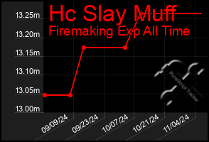 Total Graph of Hc Slay Muff