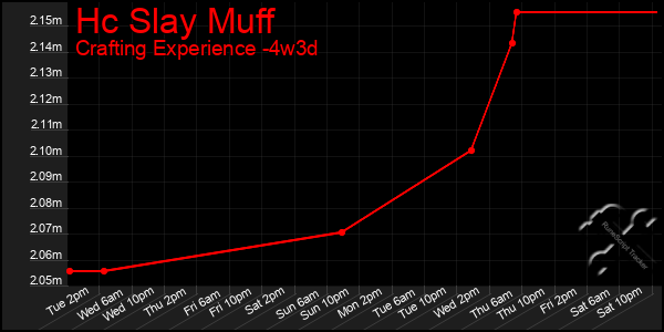 Last 31 Days Graph of Hc Slay Muff