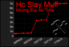 Total Graph of Hc Slay Muff