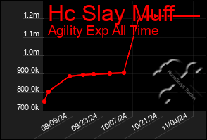 Total Graph of Hc Slay Muff