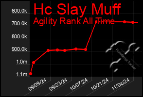 Total Graph of Hc Slay Muff