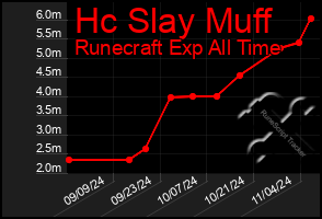 Total Graph of Hc Slay Muff