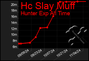 Total Graph of Hc Slay Muff