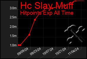 Total Graph of Hc Slay Muff