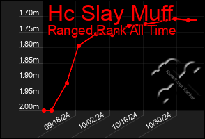 Total Graph of Hc Slay Muff