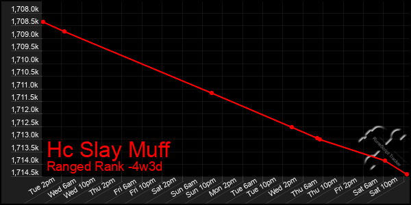 Last 31 Days Graph of Hc Slay Muff