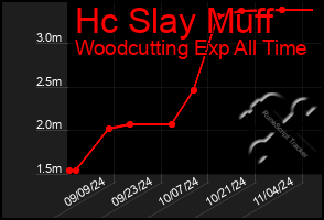 Total Graph of Hc Slay Muff