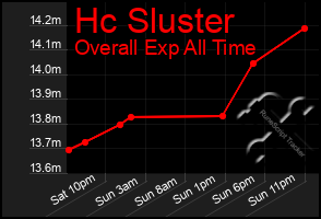 Total Graph of Hc Sluster