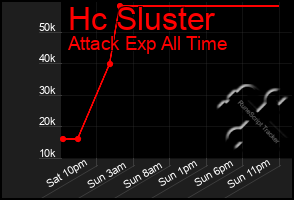 Total Graph of Hc Sluster