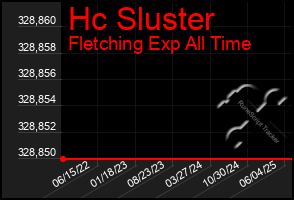 Total Graph of Hc Sluster