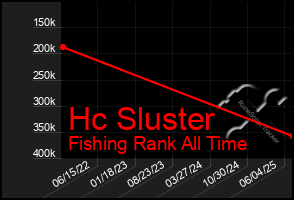 Total Graph of Hc Sluster