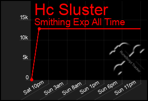 Total Graph of Hc Sluster