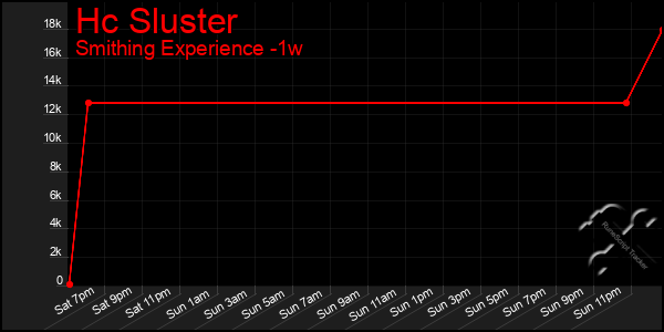 Last 7 Days Graph of Hc Sluster