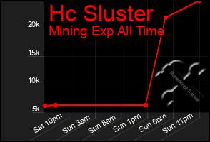 Total Graph of Hc Sluster