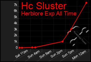 Total Graph of Hc Sluster