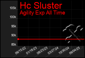 Total Graph of Hc Sluster